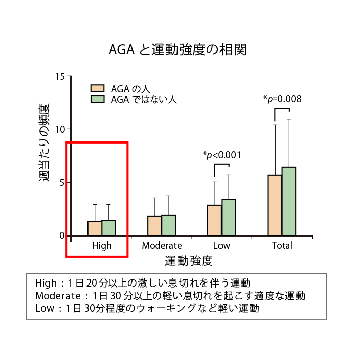 AGAと運動強度の相関