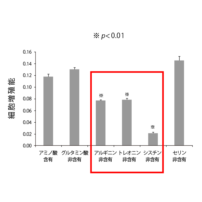 各アミノ酸の毛母細胞増殖性への影響
